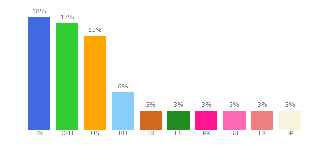 Top 10 Visitors Percentage By Countries for mawords.com