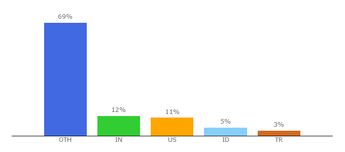 Top 10 Visitors Percentage By Countries for max-cad.com