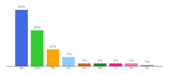 Top 10 Visitors Percentage By Countries for max-themes.net