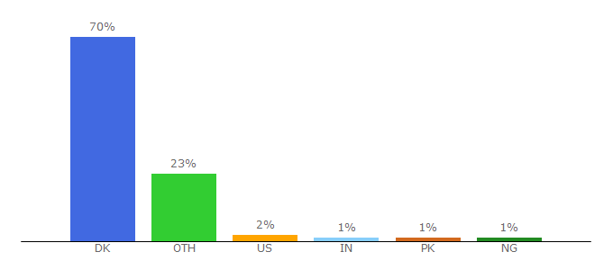 Top 10 Visitors Percentage By Countries for max4essfun.ku.dk