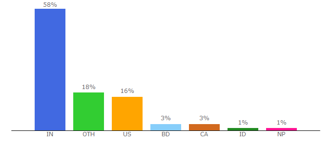 Top 10 Visitors Percentage By Countries for maxabout.com