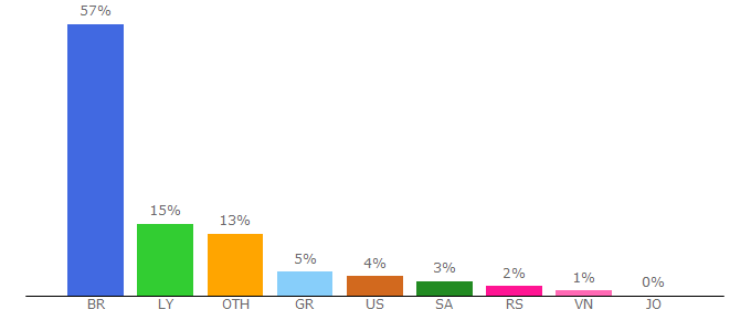 Top 10 Visitors Percentage By Countries for maxigadget.com