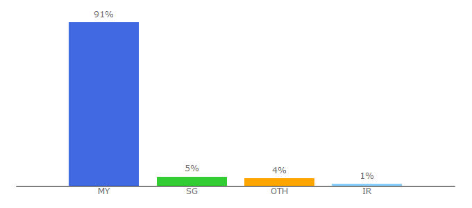 Top 10 Visitors Percentage By Countries for maxis.com.my