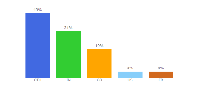 Top 10 Visitors Percentage By Countries for maxxwell.site11.com