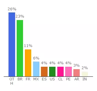 Top 10 Visitors Percentage By Countries for maycafe.com