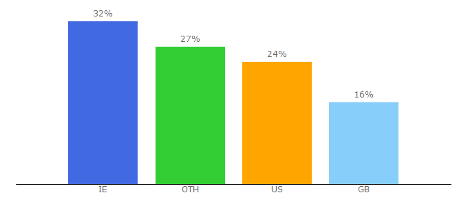 Top 10 Visitors Percentage By Countries for mayo-ireland.ie