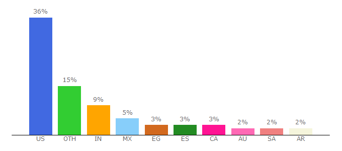 Top 10 Visitors Percentage By Countries for mayoclinic.org