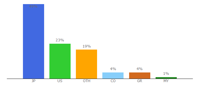 Top 10 Visitors Percentage By Countries for mazda.com