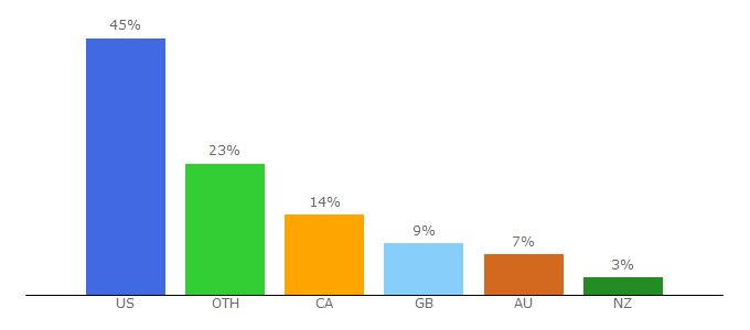 Top 10 Visitors Percentage By Countries for mazdaforum.com