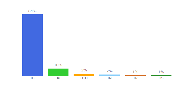 Top 10 Visitors Percentage By Countries for mb.ipb.ac.id