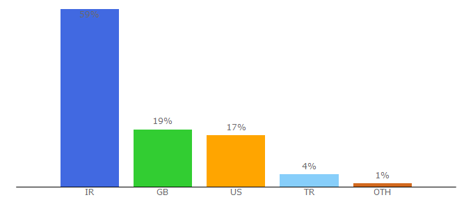 Top 10 Visitors Percentage By Countries for mb2drama.com