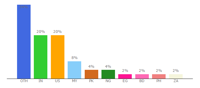 Top 10 Visitors Percentage By Countries for mba-tutorials.com