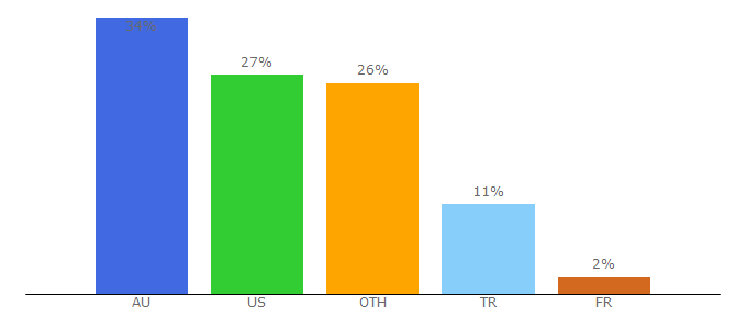 Top 10 Visitors Percentage By Countries for mbfashionweek.com