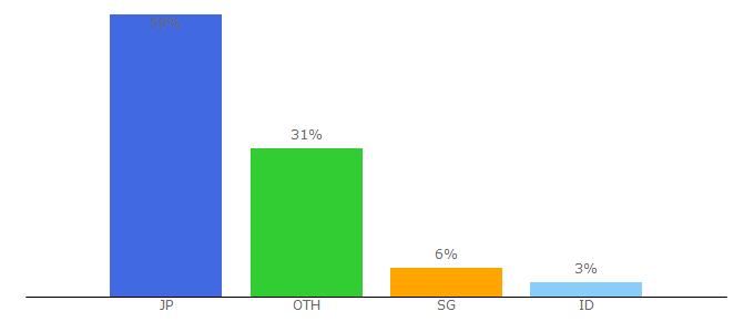 Top 10 Visitors Percentage By Countries for mbga.jp