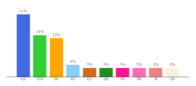 Top 10 Visitors Percentage By Countries for mbostock.github.com