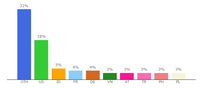 Top 10 Visitors Percentage By Countries for mc-launcher.com