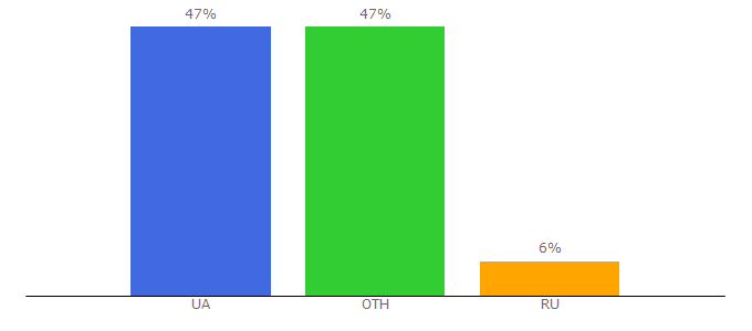 Top 10 Visitors Percentage By Countries for mc.today