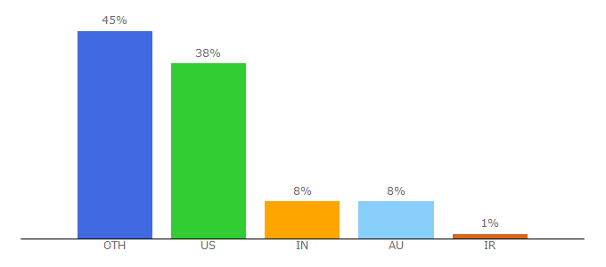 Top 10 Visitors Percentage By Countries for mcadams.posc.mu.edu