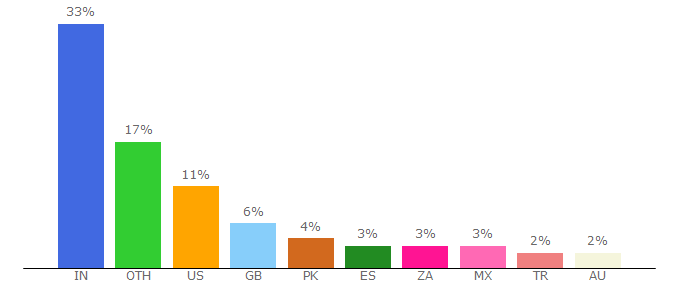 Top 10 Visitors Percentage By Countries for mcanerin.com