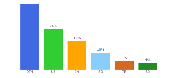 Top 10 Visitors Percentage By Countries for mckups.com