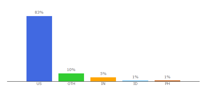 Top 10 Visitors Percentage By Countries for mcla.mass.edu