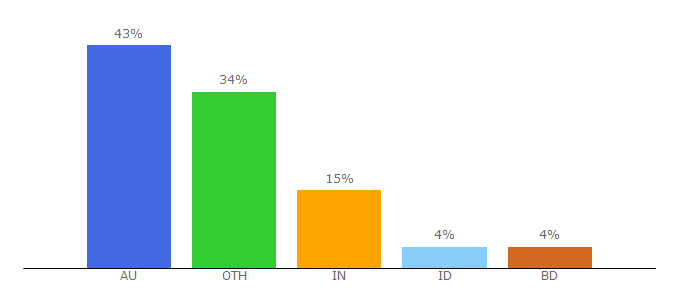 Top 10 Visitors Percentage By Countries for mcn.com.au