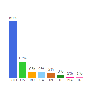 Top 10 Visitors Percentage By Countries for mconvert.net