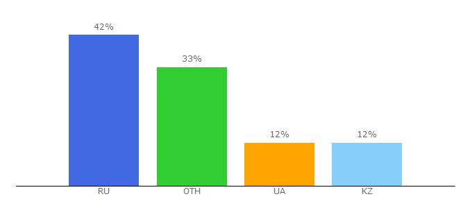 Top 10 Visitors Percentage By Countries for mcpehub.org