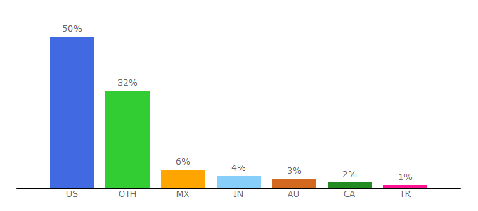 Top 10 Visitors Percentage By Countries for mcprohosting.com