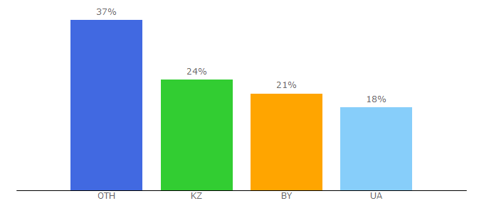 Top 10 Visitors Percentage By Countries for mcrb.by