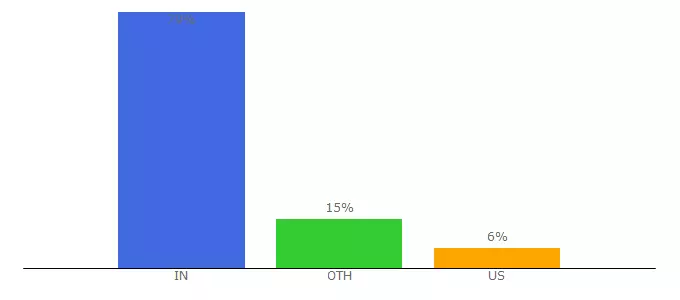 Top 10 Visitors Percentage By Countries for mcsarita.com