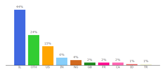 Top 10 Visitors Percentage By Countries for md.huji.ac.il