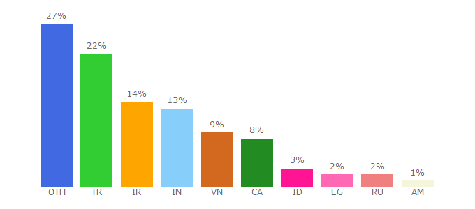 Top 10 Visitors Percentage By Countries for md5.cz