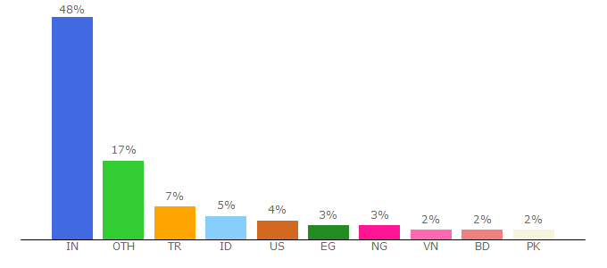 Top 10 Visitors Percentage By Countries for md5online.org