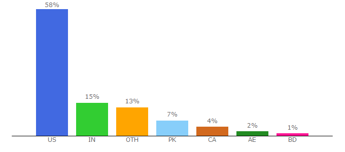 Top 10 Visitors Percentage By Countries for mdanderson.org