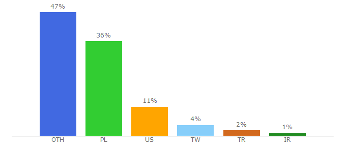 Top 10 Visitors Percentage By Countries for mdecoder.com