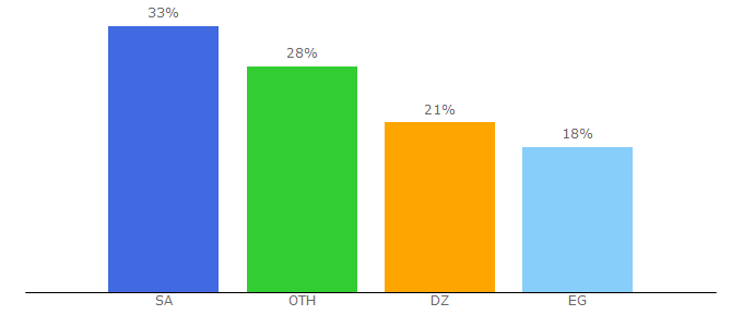 Top 10 Visitors Percentage By Countries for mdrscenter.com