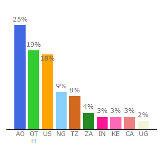 Top 10 Visitors Percentage By Countries for mdundo.com