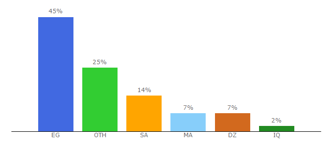 Top 10 Visitors Percentage By Countries for mdwnarb7ea.blogspot.com