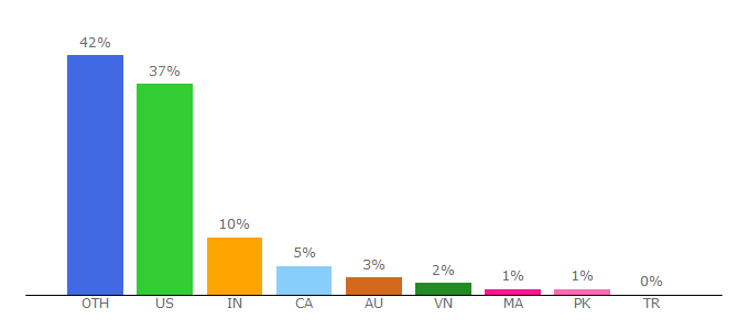 Top 10 Visitors Percentage By Countries for me.me