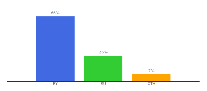 Top 10 Visitors Percentage By Countries for mebelminsk.by