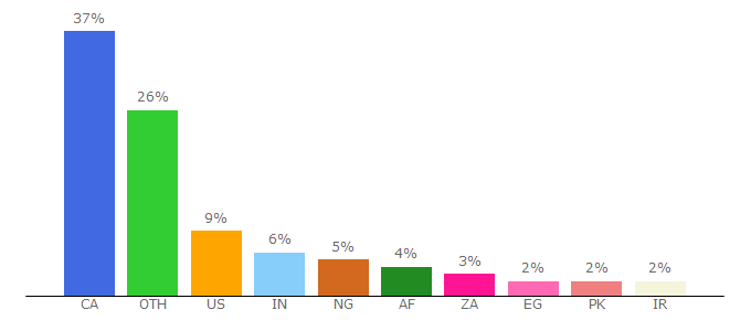 Top 10 Visitors Percentage By Countries for mece.ualberta.ca