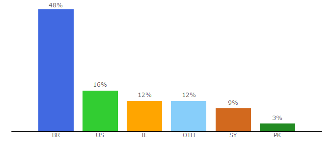 Top 10 Visitors Percentage By Countries for mechon-mamre.org