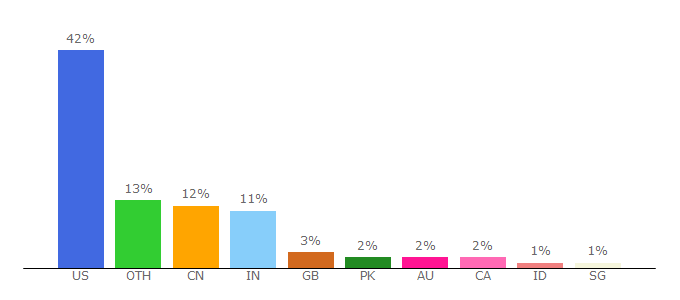 Top 10 Visitors Percentage By Countries for med.dmi.columbia.edu