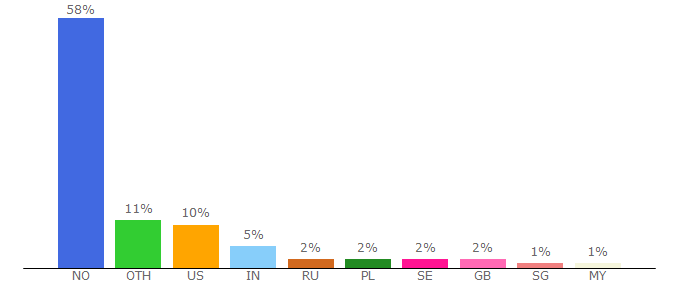 Top 10 Visitors Percentage By Countries for med.uio.no