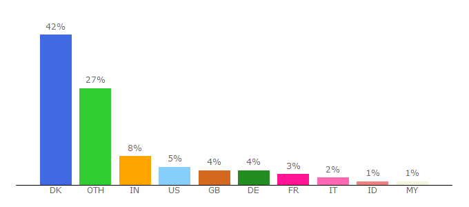 Top 10 Visitors Percentage By Countries for medarbejdere.au.dk