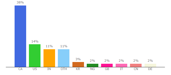 Top 10 Visitors Percentage By Countries for medbio.utoronto.ca