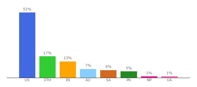 Top 10 Visitors Percentage By Countries for medbullets.com