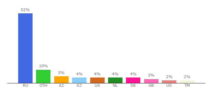 Top 10 Visitors Percentage By Countries for medi.ru