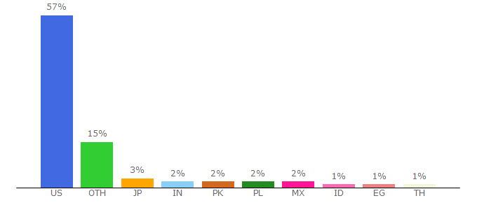 Top 10 Visitors Percentage By Countries for media-cdn.tripadvisor.com